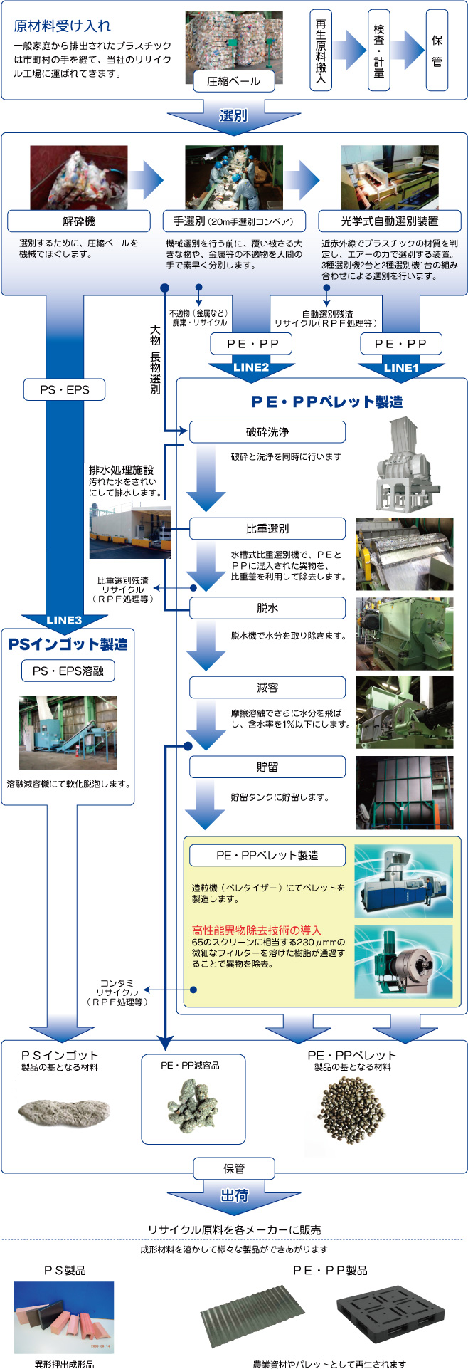 リサイクルフロー